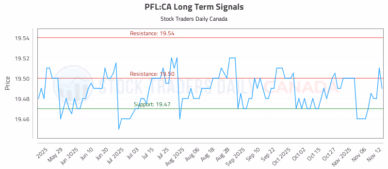 Stock Chart for PFL:CA