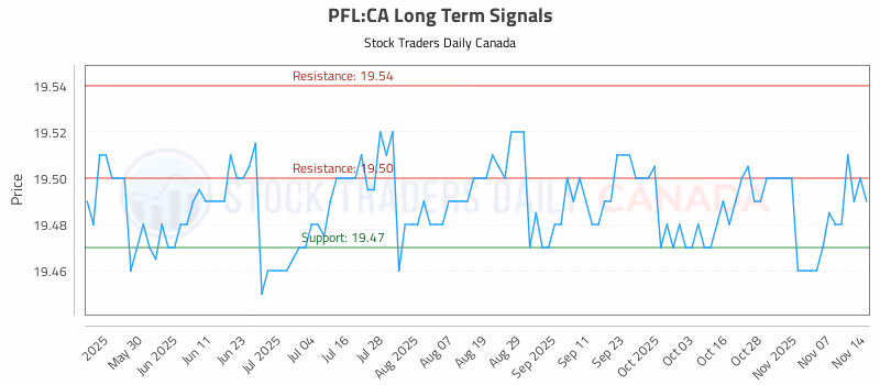 Stock Chart for PFL:CA