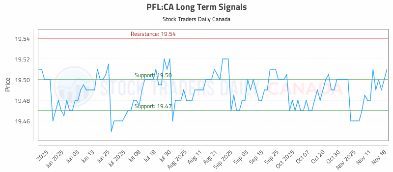 Stock Chart for PFL:CA