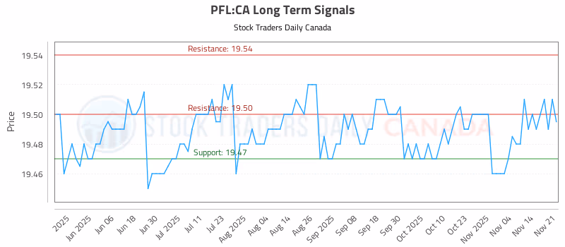 Stock Chart for PFL:CA