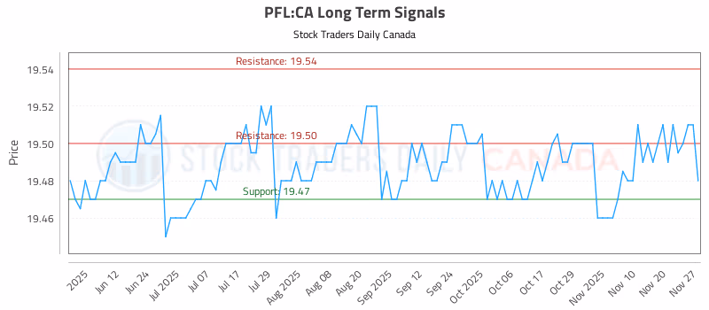 Stock Chart for PFL:CA