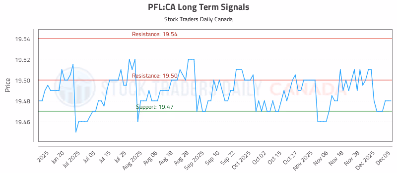 Stock Chart for PFL:CA