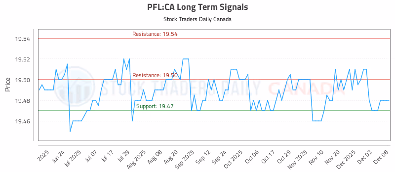 Stock Chart for PFL:CA