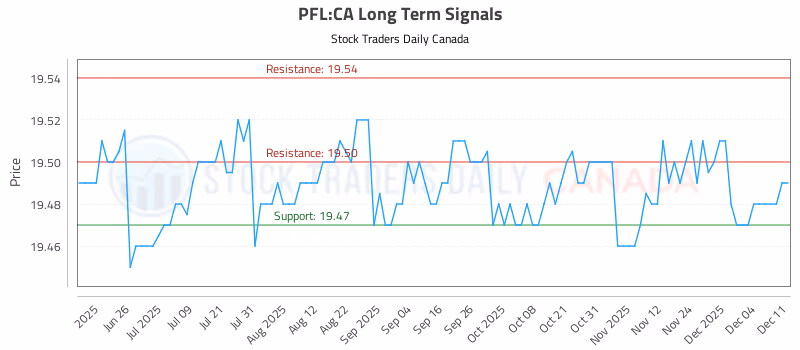 Stock Chart for PFL:CA