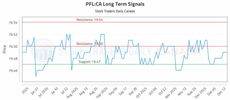 Stock Chart for PFL:CA