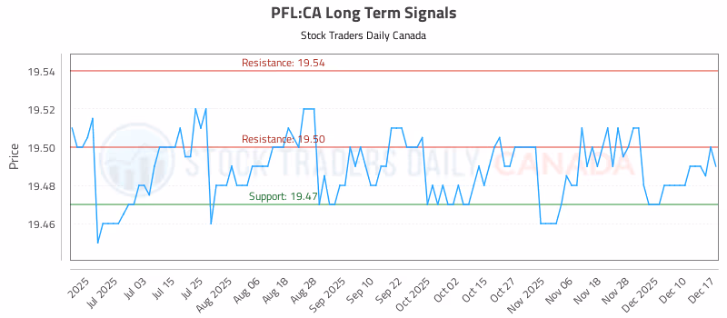 Stock Chart for PFL:CA