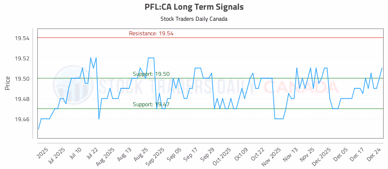 Stock Chart for PFL:CA
