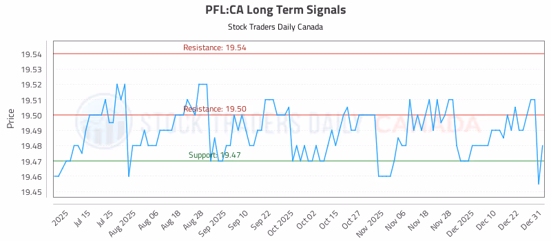 Stock Chart for PFL:CA
