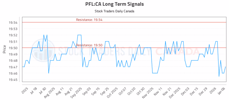 Stock Chart for PFL:CA