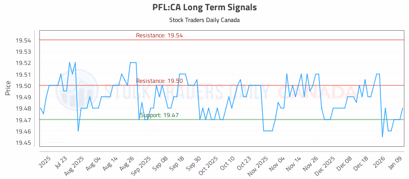 Stock Chart for PFL:CA