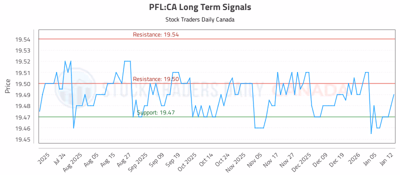 Stock Chart for PFL:CA
