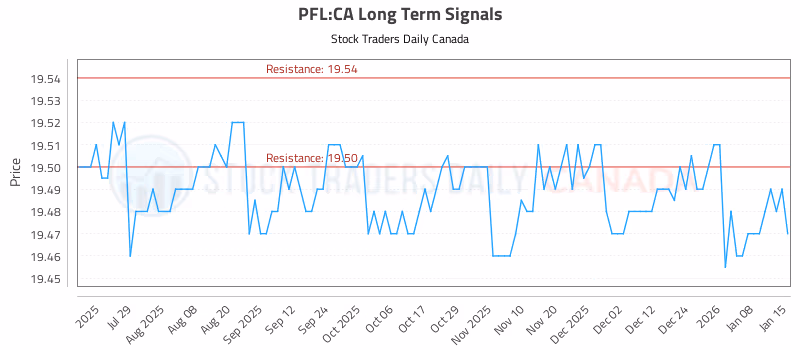 Stock Chart for PFL:CA