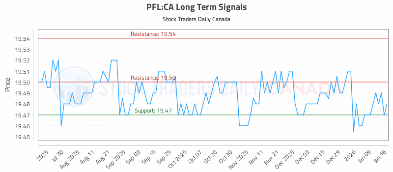 Stock Chart for PFL:CA