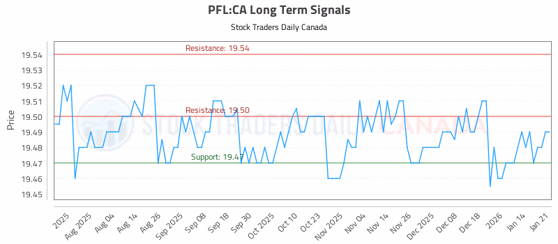 Stock Chart for PFL:CA