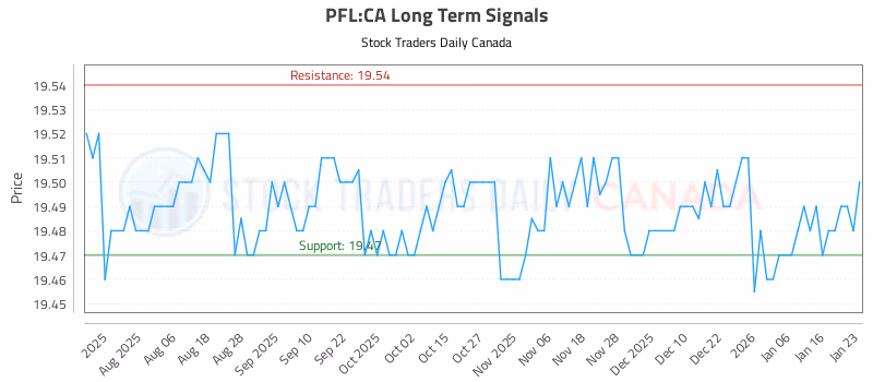Stock Chart for PFL:CA