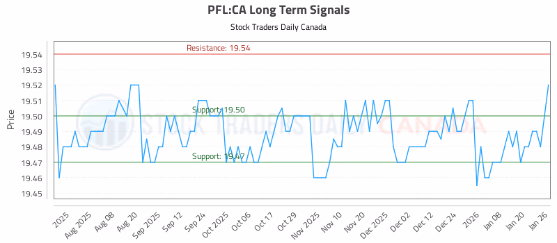 Stock Chart for PFL:CA