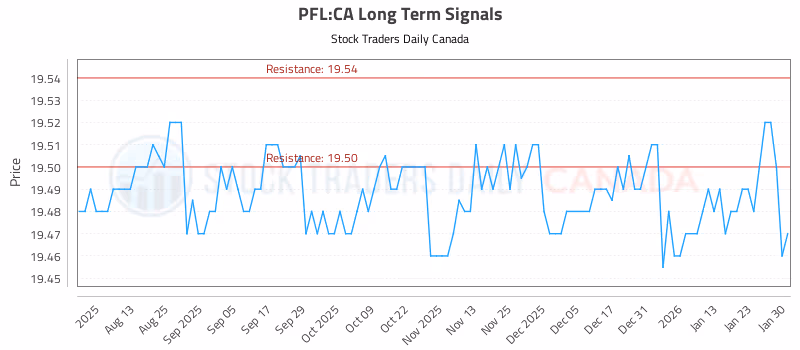 Stock Chart for PFL:CA