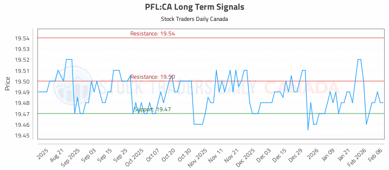 Stock Chart for PFL:CA