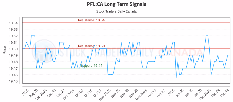 Stock Chart for PFL:CA