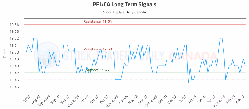 Stock Chart for PFL:CA
