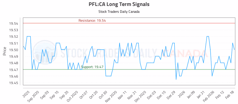 Stock Chart for PFL:CA