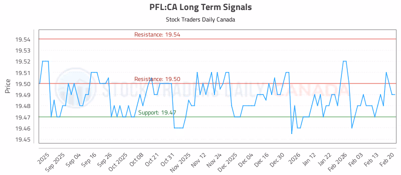 Stock Chart for PFL:CA