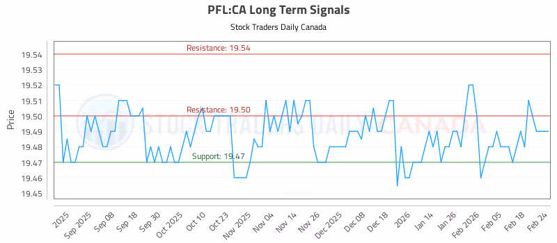 Stock Chart for PFL:CA