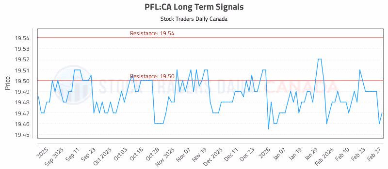 Stock Chart for PFL:CA