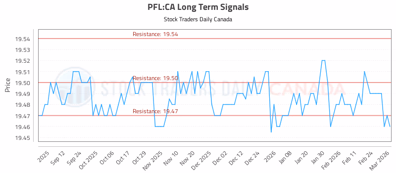 Stock Chart for PFL:CA