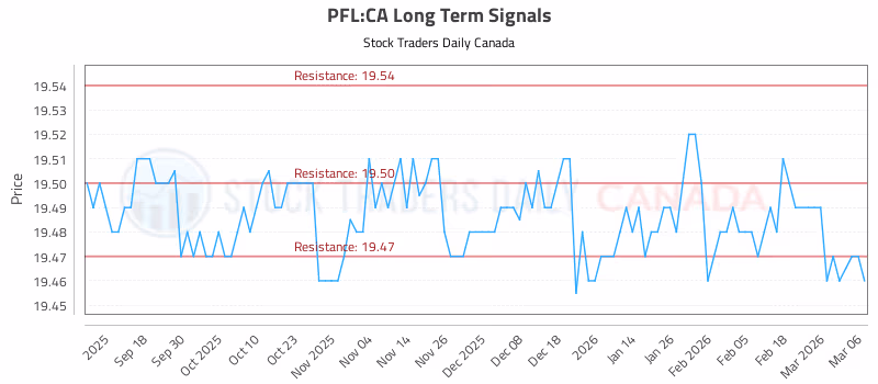 Stock Chart for PFL:CA