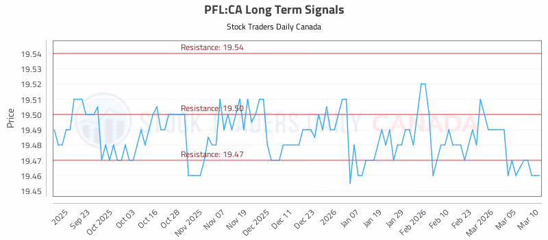Stock Chart for PFL:CA