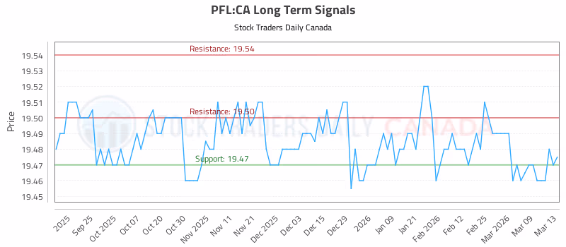 Stock Chart for PFL:CA