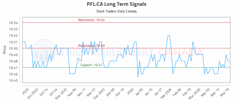Stock Chart for PFL:CA