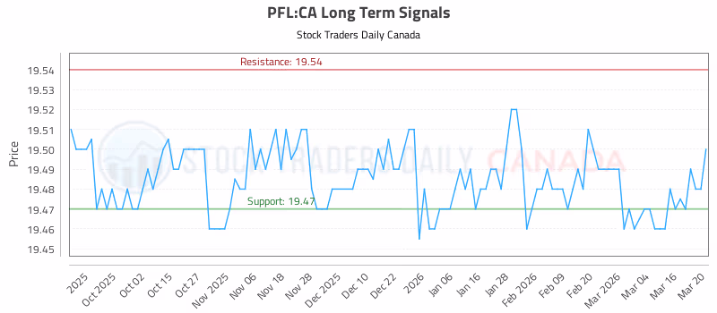 Stock Chart for PFL:CA