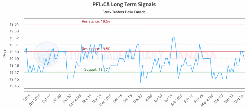 Stock Chart for PFL:CA