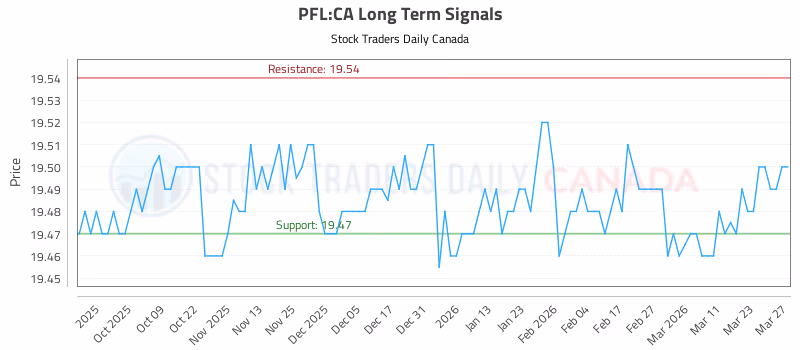 Stock Chart for PFL:CA