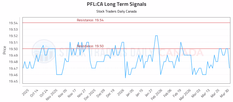 Stock Chart for PFL:CA