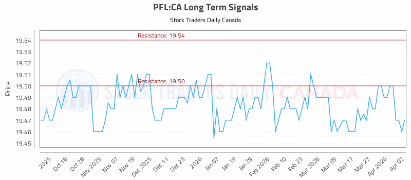 Stock Chart for PFL:CA