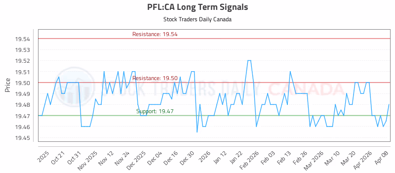 Stock Chart for PFL:CA