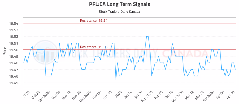 Stock Chart for PFL:CA
