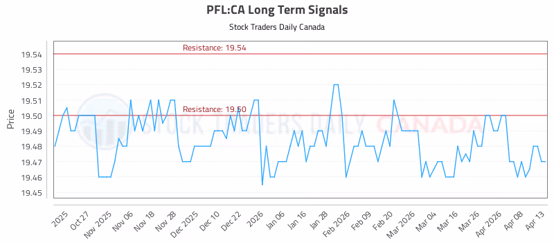 Stock Chart for PFL:CA