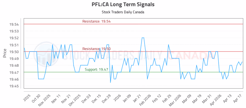 Stock Chart for PFL:CA