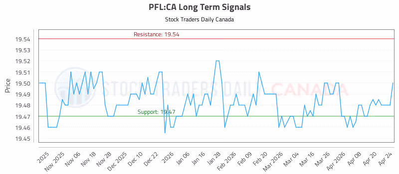 Stock Chart for PFL:CA