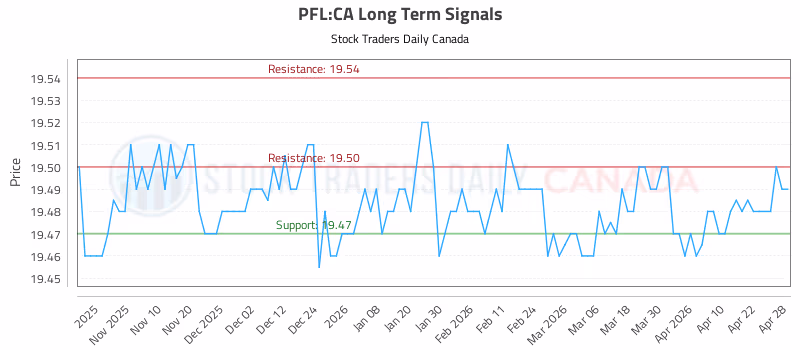 Stock Chart for PFL:CA