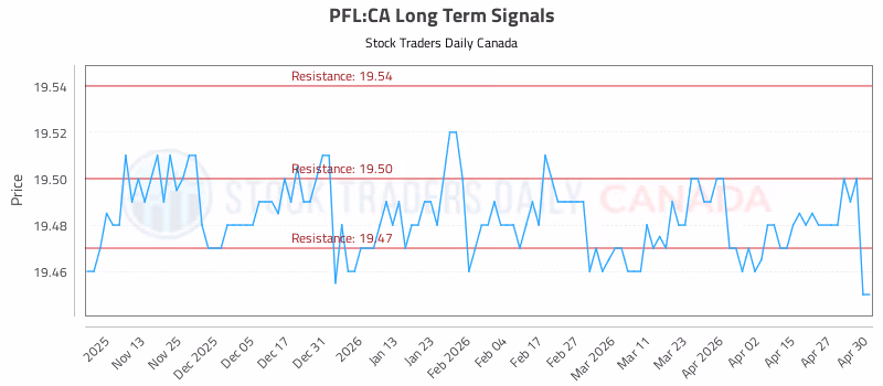 Stock Chart for PFL:CA