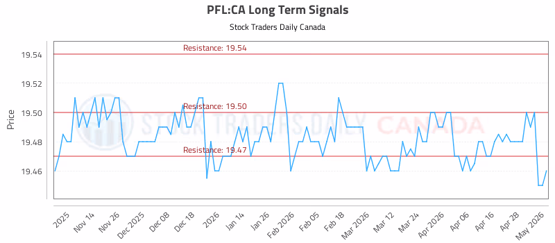 Stock Chart for PFL:CA