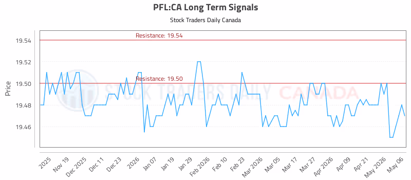 Stock Chart for PFL:CA