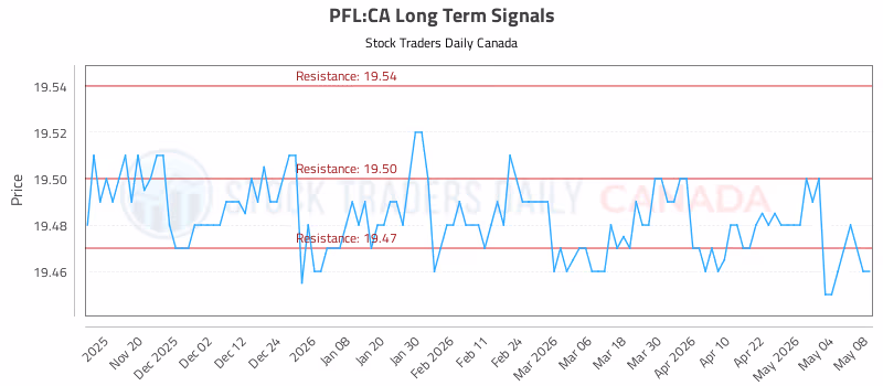 Stock Chart for PFL:CA