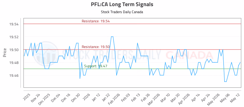 Stock Chart for PFL:CA
