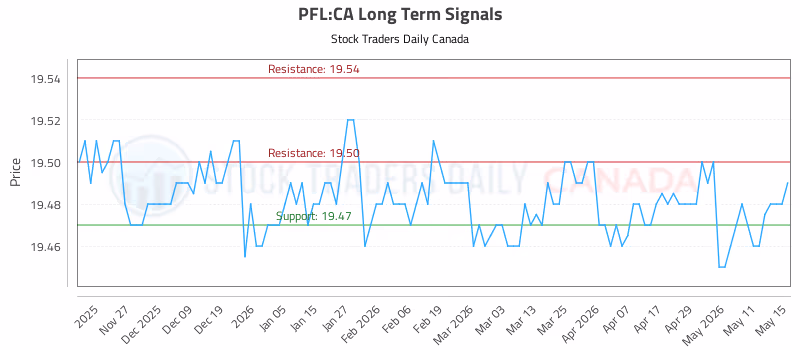 Stock Chart for PFL:CA